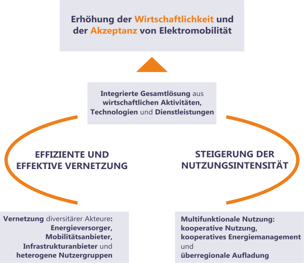 MultEMobil_Projektziele