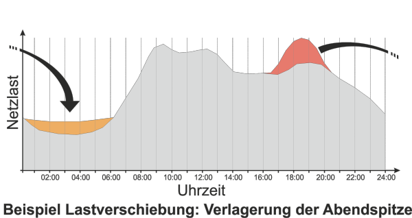 Lastverschiebung