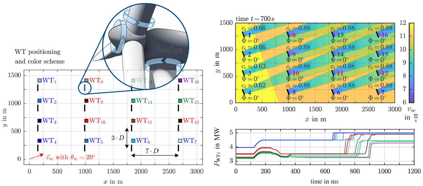 3D Windpark